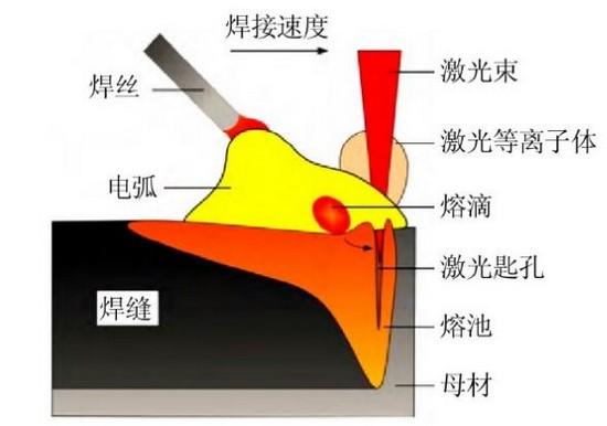 船舶制造，激光讓電弧升華